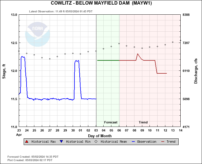 Hydrograph plot for MAYW1