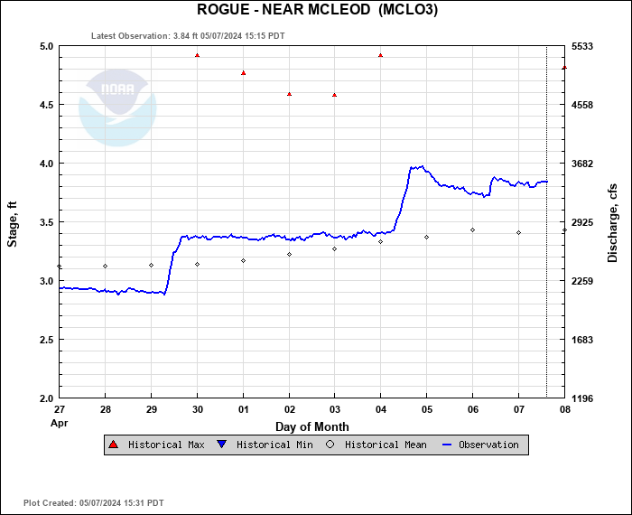 Hydrograph plot for MCLO3