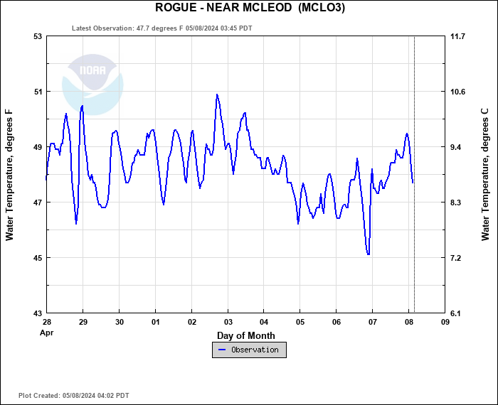 Hydrograph plot for MCLO3