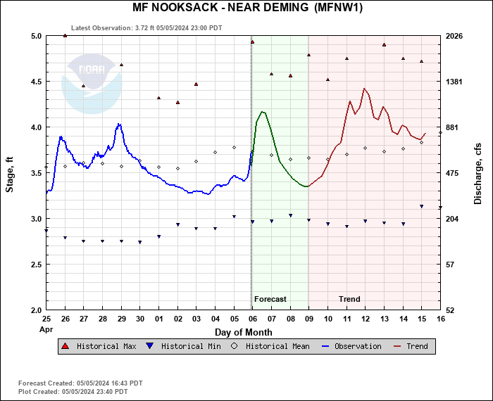 Hydrograph plot for MFNW1