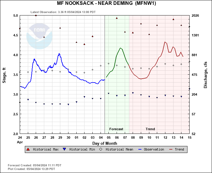 Hydrograph plot for MFNW1