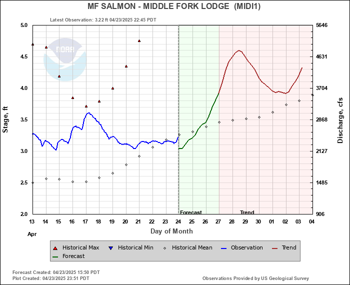 Middle Fork Salmon River Flow