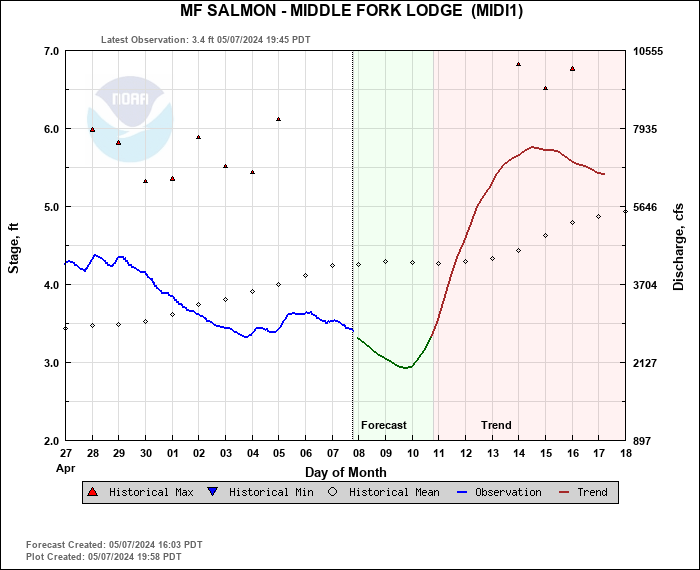 Middle Fork of the Salmon flow forecastgauge