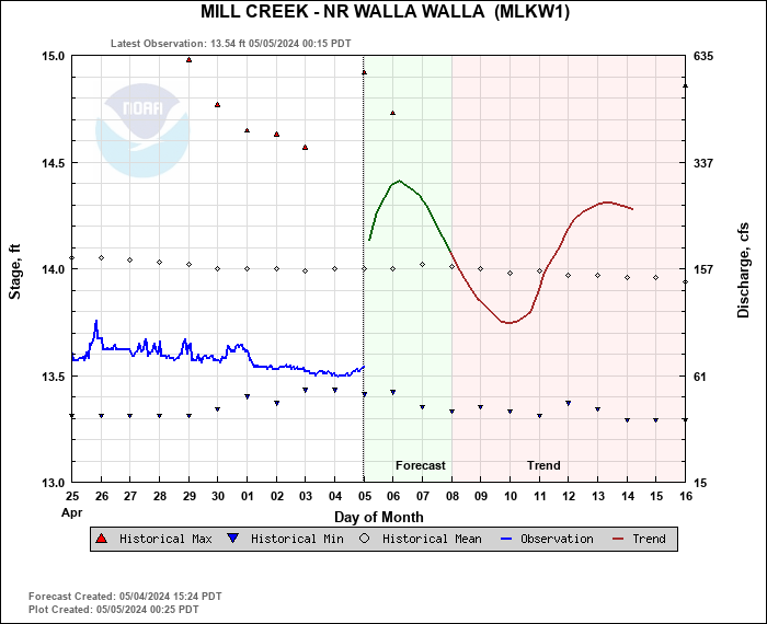Hydrograph plot for MLKW1