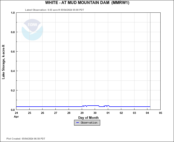 Hydrograph plot for MMRW1