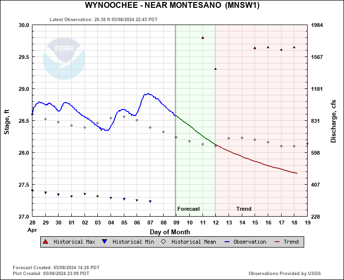 Hydrograph plot for MNSW1