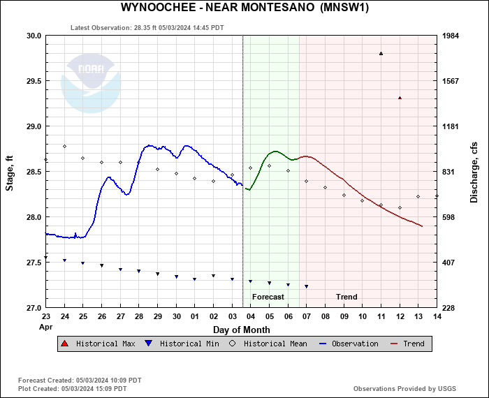 Hydrograph plot for MNSW1