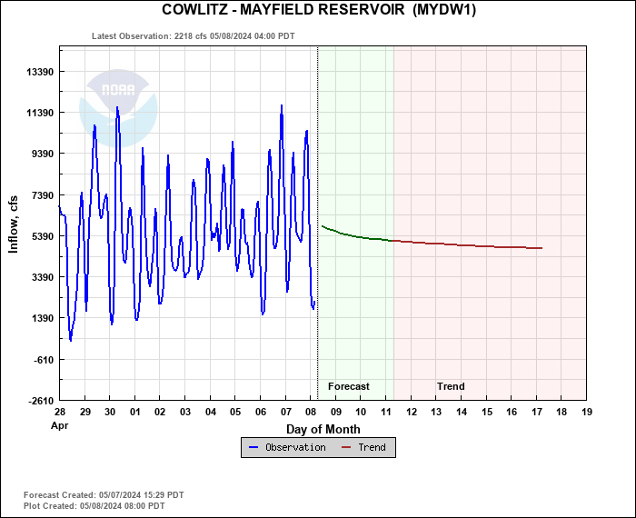 Hydrograph plot for MYDW1