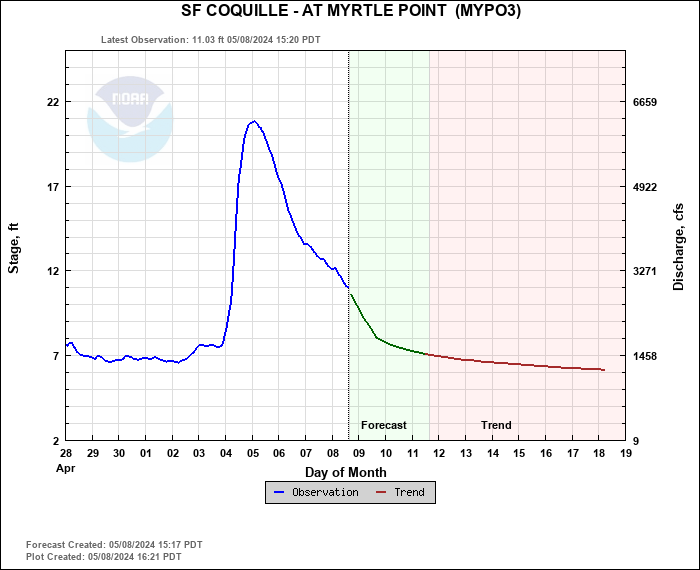 Coquille River Level at Myrtle Point
