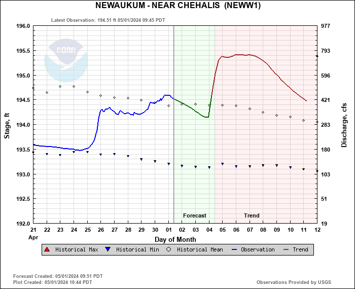 Hydrograph plot for NEWW1