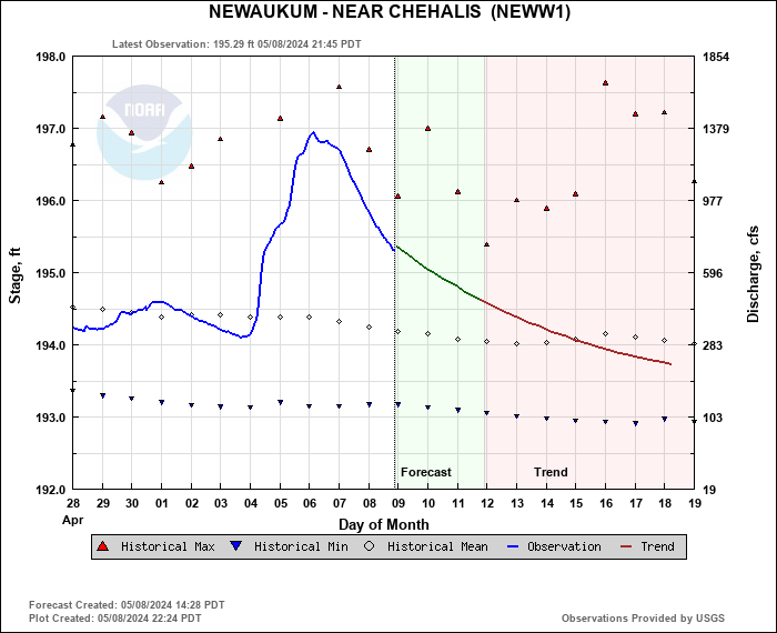 Hydrograph plot for NEWW1