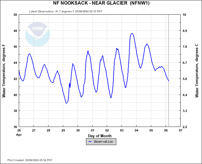 Hydrograph plot for NFNW1
