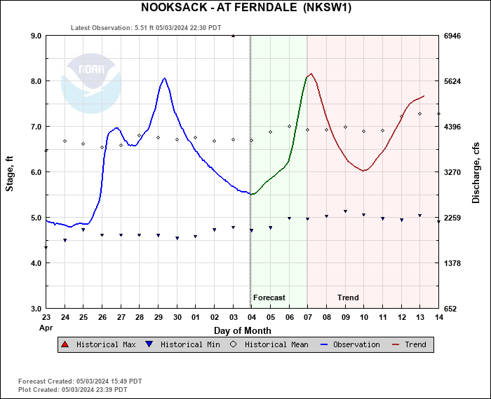 Hydrograph plot for NKSW1