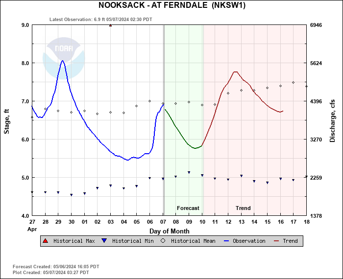 Hydrograph plot for NKSW1