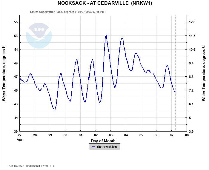 Hydrograph plot for NRKW1