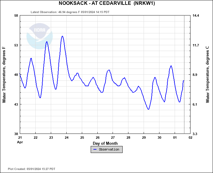 Hydrograph plot for NRKW1