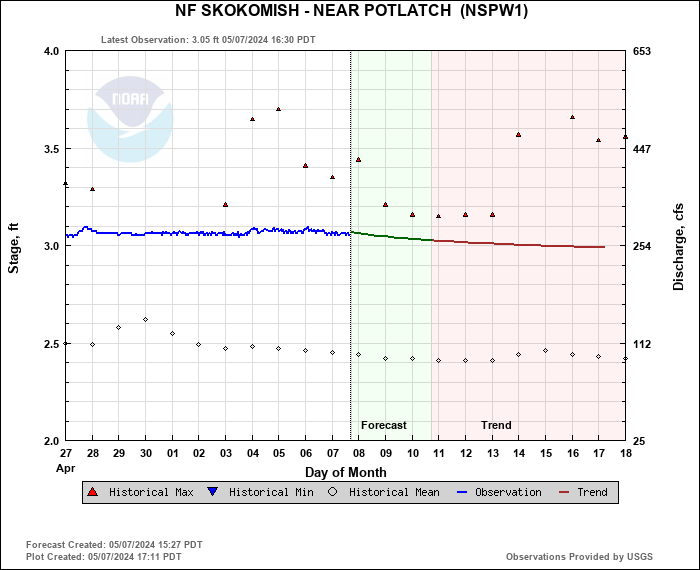Hydrograph plot for NSPW1
