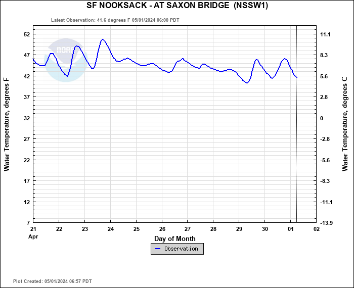 Hydrograph plot for NSSW1