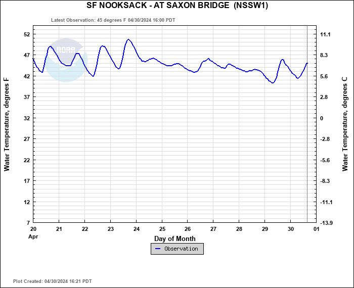 Hydrograph plot for NSSW1