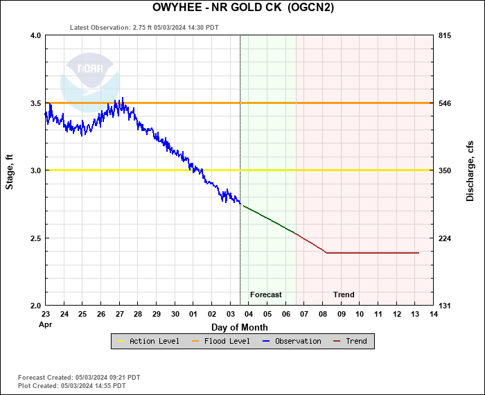Hydrograph plot for OGCN2