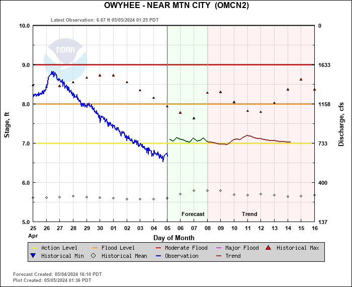 Hydrograph plot for OMCN2