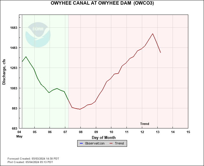 Hydrograph plot for OWCO3
