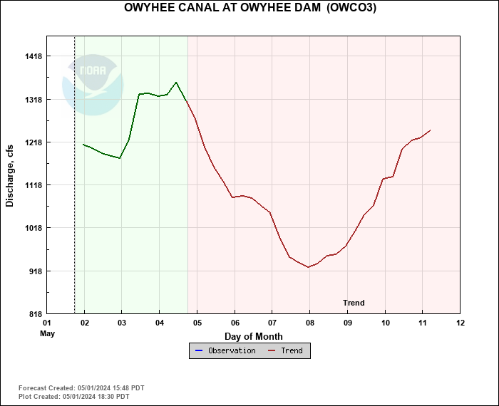 Hydrograph plot for OWCO3
