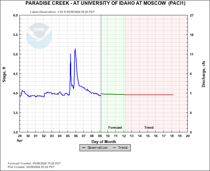 Hydrograph plot for PACI1