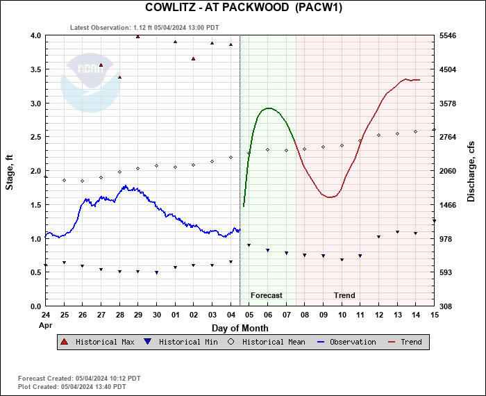 Hydrograph plot for PACW1