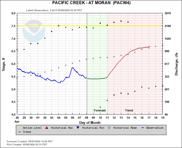 Hydrograph plot for PACW4