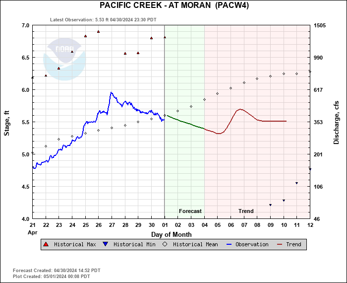 Hydrograph plot for PACW4