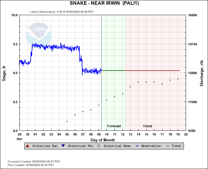 Hydrograph plot for PALI1