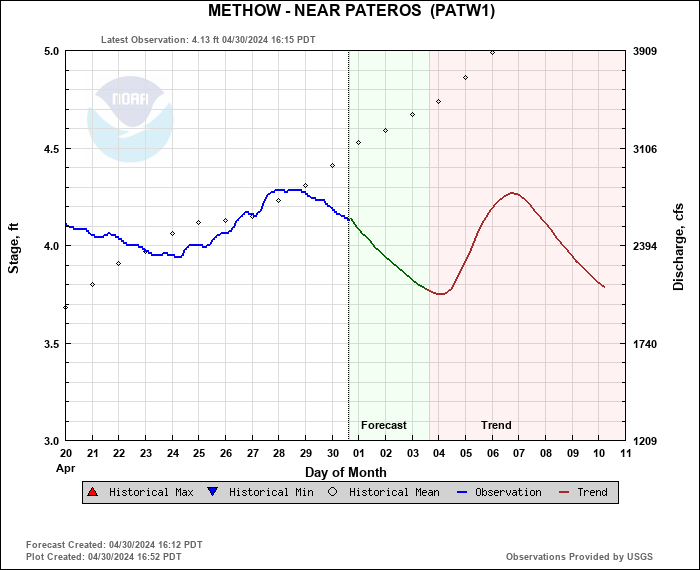 Hydrograph plot for PATW1