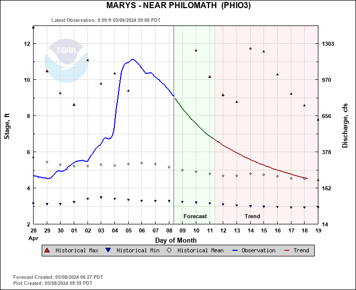 Hydrograph plot for PHIO3