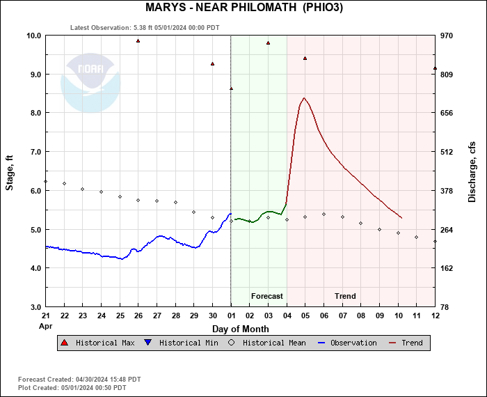 Hydrograph plot for PHIO3
