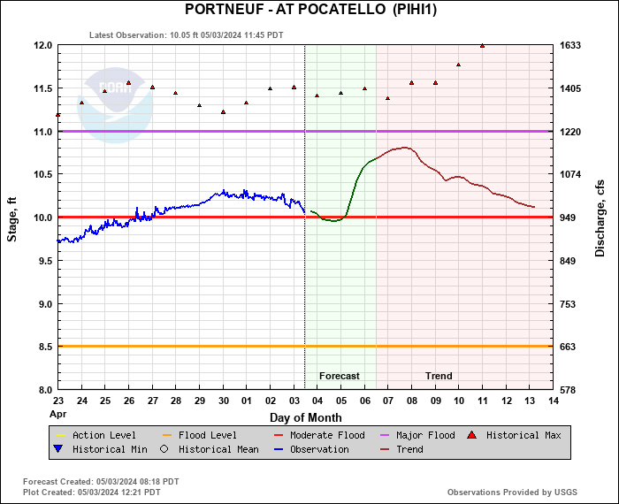 Hydrograph plot for PIHI1
