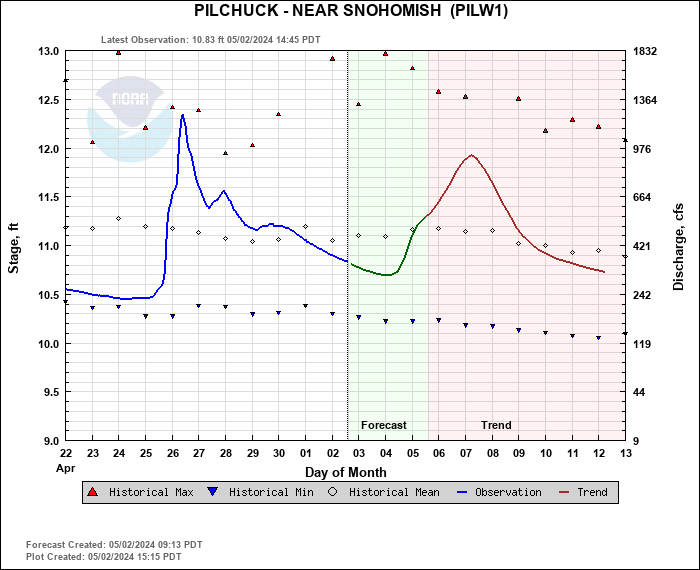 Hydrograph plot for PILW1