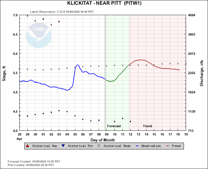 Hydrograph plot for PITW1
