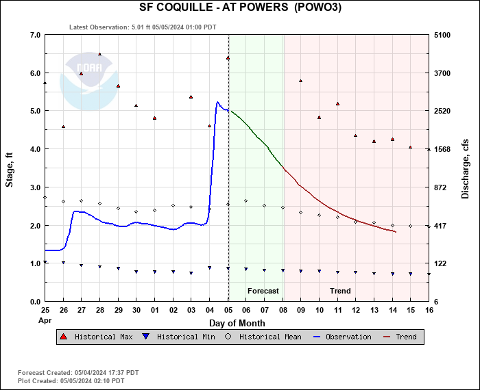 Coquille River Level at Powers
