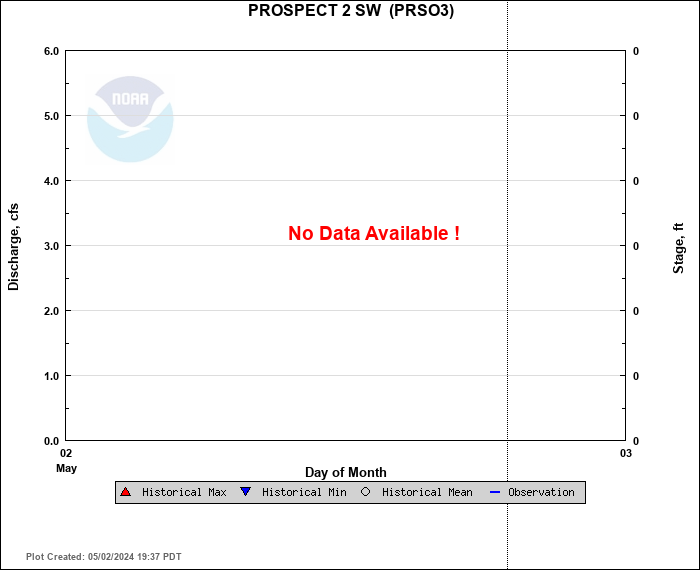 Hydrograph plot for PRSO3