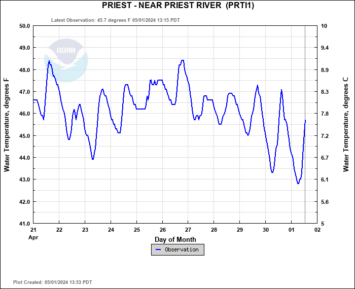Hydrograph plot for PRTI1