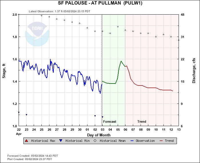 Hydrograph plot for PULW1
