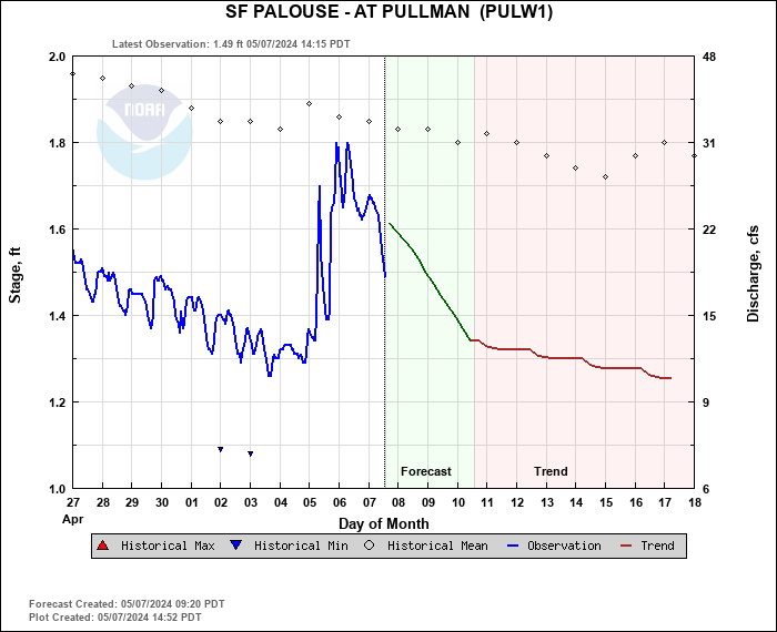 Hydrograph plot for PULW1