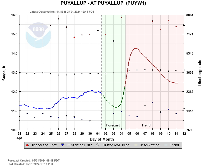 Hydrograph plot for PUYW1