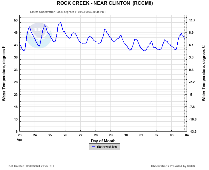 Hydrograph plot for RCCM8