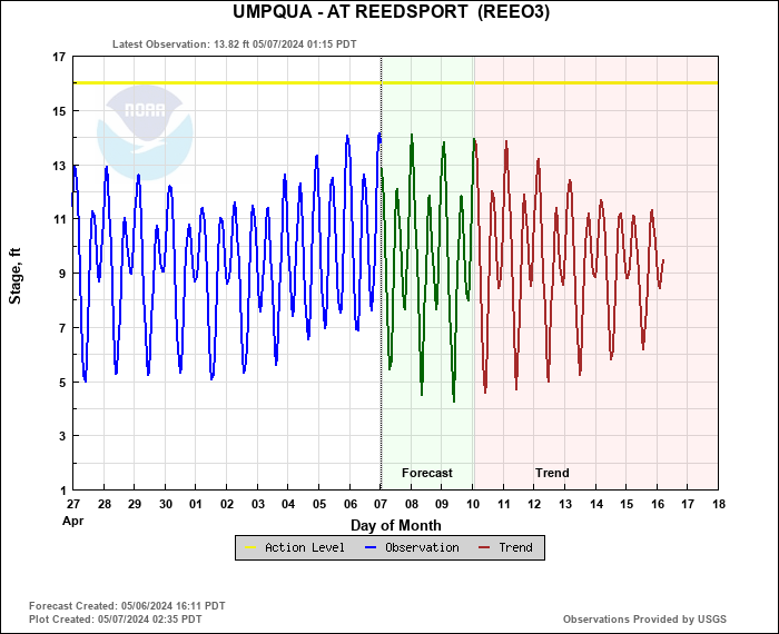 Hydrograph plot for REEO3