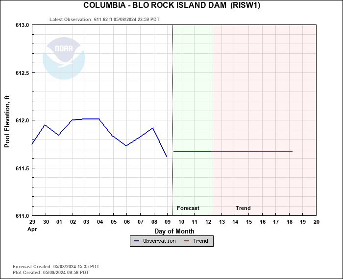 Hydrograph plot for RISW1