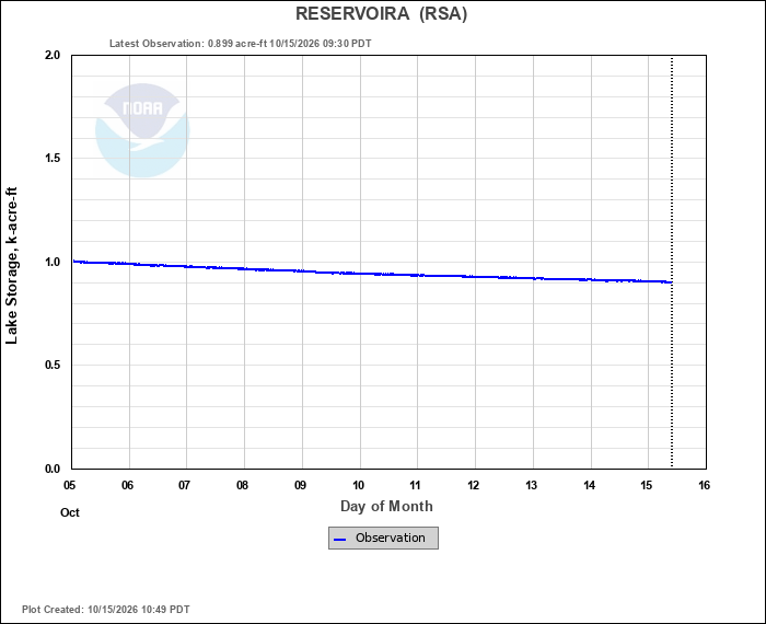 (RSA) RESERVOIRA Station Summary