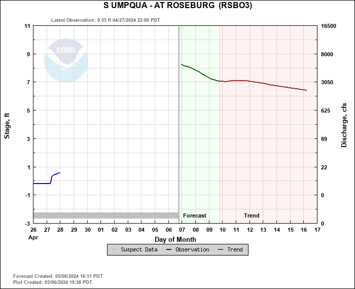 Hydrograph plot for RSBO3