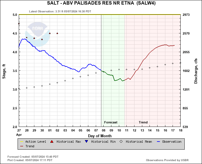 Hydrograph plot for SALW4